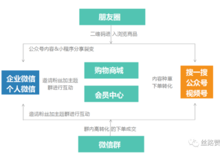 微信广告推广：如何构建微信生意阵地？教你一招！