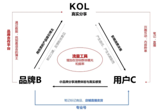 小红书广告平台是怎样帮助商家实现站内营销闭环的？