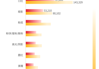 美妆行业的哪些品类在小红书投放广告有优势？