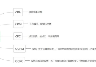 快手广告投放一般需要多少钱，按照什么扣费？