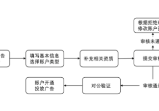 磁力引擎开户的基本流程是怎样的？