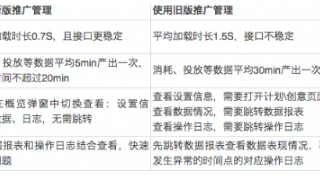快手新版广告平台投放效率提升5倍！