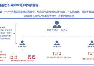 用户/账户/组织/主体/公司定义+ 角色权限范围