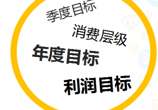 360从战略到KPI设计到过程管控