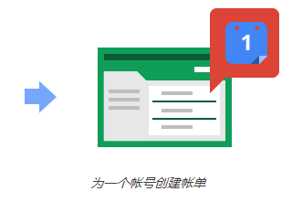 Google广告后台:多个账户或大型账户-付款资料关联类型和权限简介