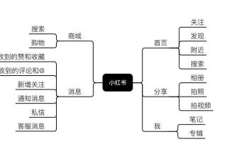 小红书推广这4大策略，必看！产品领域的KOL是非常重要的！