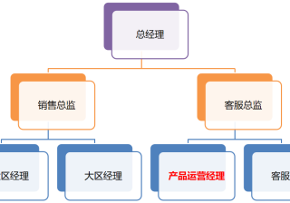 360广告投放产品运营经理岗位职责与工作方法论
