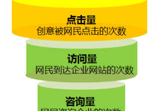 360搜索推广营销漏斗