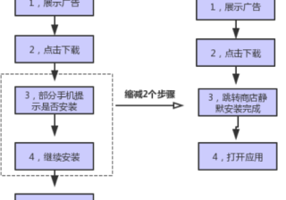 快手广告投放平台：效果广告「应用商店直投」产品介绍