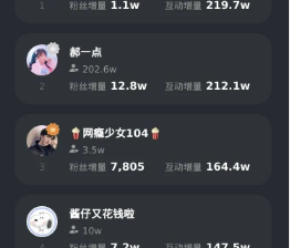 6月小红书榜单 | 赵露思龚俊霸占前两名，美食博主优势明显