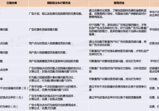 快手广告平台：效果广告操作报表指标定义