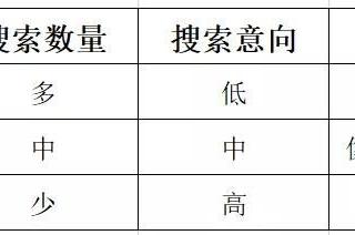 怎么解决谷歌广告没排名的问题？