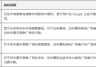 Google广告平台：查看本地竞争性访问次数和搜索字词
