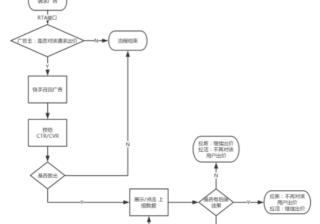 快手短视频广告：RTA1.1 产品说明