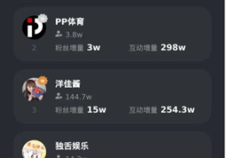 暑期小红书广告热度飙升，小号首次进榜就排第二！