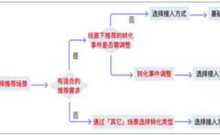 百度广告平台：应用类转化追踪针对不同场景转化事件设置推荐！