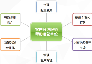 360推广客户星级服务体系