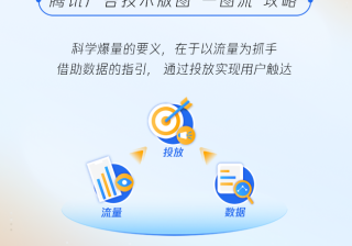科学爆量，利用腾讯广告打破投放“紧箍咒”