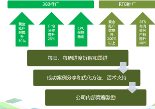 360Q2增值推广团队工作计划