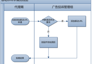 360广告客户移动端风险管理部业务流程