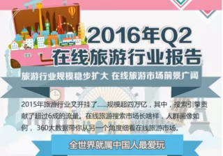 360推广开户代理商：在线旅游行业报告