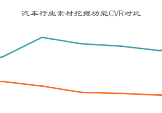 快手推广汽车行业的广告素材怎样创建？