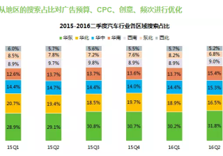 360广告平台：汽车行业研究报告解读
