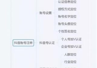 抖音运营全攻略（思维导图）,新手必备武器