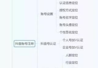 抖音运营全攻略（思维导图）