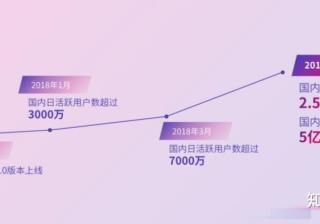 国内日活用户突破3亿！2020年抖音营销策略详解