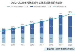 抖音生态催生书业新营销：爆款“眼前事”和千亿“长远局”