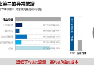 360推广平台：360推广教育行业SEM优化实例