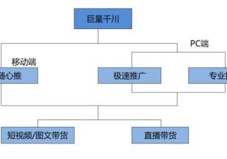 抖音投放广告最新攻略，抖+、千川怎么投？直播间投放怎么分析