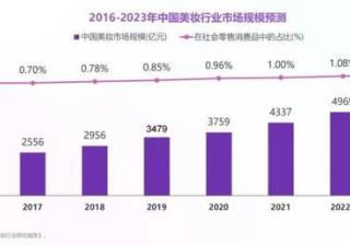 2021年度抖音&小红书美妆行业营销报告（上）