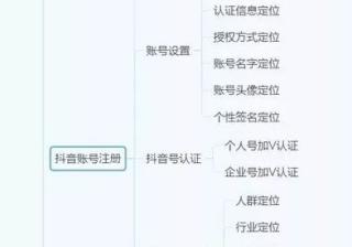 抖音运营全攻略（思维导图）从0-1玩转抖音！