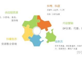 抖音视频运营营销布局