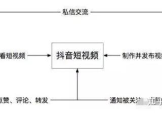 抖音无货源的一些运营技巧，干货分享