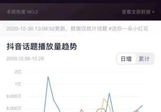 抖音已成宣发标配，但营销效果如何全面监测？