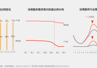 报告干货|2022法律服务行业洞察