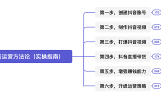 抖音运营方法论（实操指南）