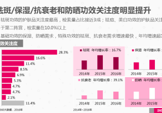 360广告解读化妆品行业报告：“美丽”这本生意经怎么玩？