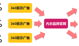 360广告平台：你真的了解网民行为数据的价值吗？