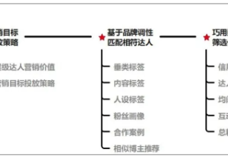 备战双11，小红书广告投放指南