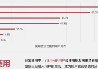 微信朋友广告跟短信广告比谁更有优势？