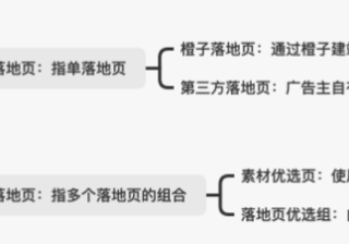 vivo推广代运营创建落地页广告管理操作的流程