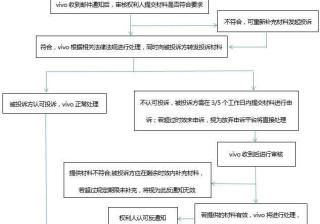 vivo搜索推广APP侵权投诉反通知流程以及注意事项
