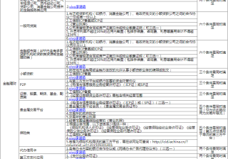 vivo投放特殊行业类资质要求，金融产品需提供长期