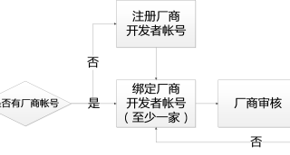 vivo投放新手必读——帐号注册流程