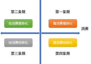 神马推广四象限分析法帮助广告主低成本投放广告
