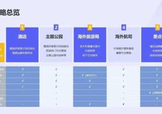 五大旅游细分行业快速营销策略助你抢占先机 | 百度广告推广平台